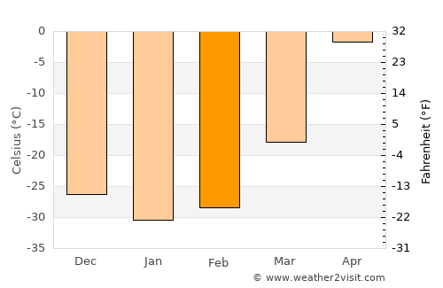 Baruunturuun average temperature in February