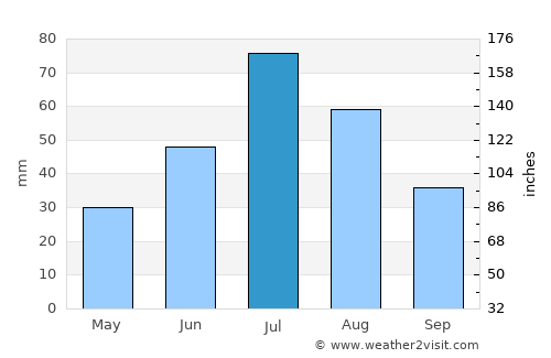 Baruunturuun average rain in July