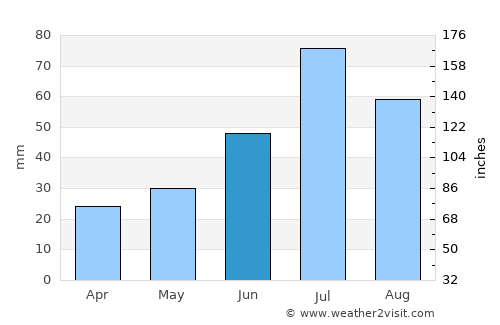 Baruunturuun average rain in June