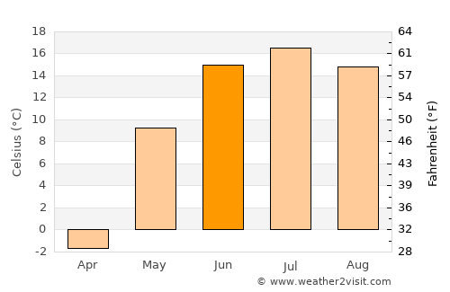 Baruunturuun average temperature in June