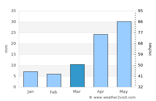 Baruunturuun average rain in March