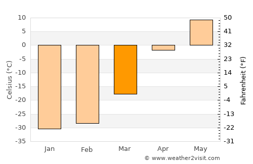 Baruunturuun average temperature in March