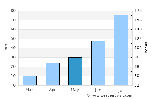 Baruunturuun average rain in May