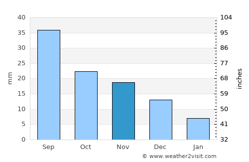 Baruunturuun average rain in November