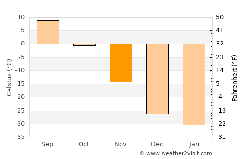 Baruunturuun average temperature in November