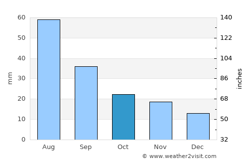 Baruunturuun average rain in October