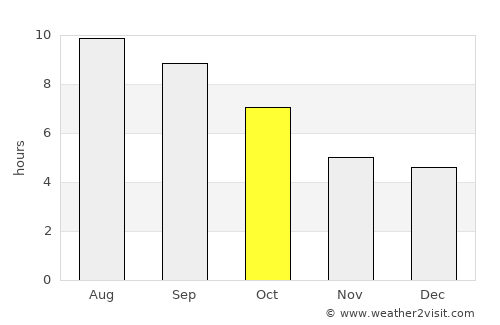 Baruunturuun average rain in October