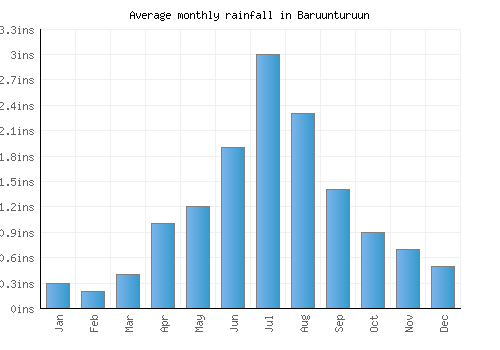 Baruunturuun monthly rainfall chart (inches)