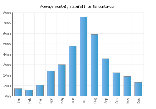 Baruunturuun monthly rainfall chart (mm)