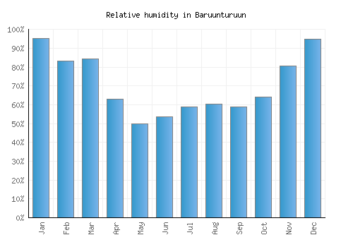 Baruunturuun relative humidity averages