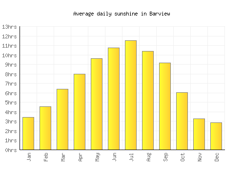 Barview average daily sunshine chart