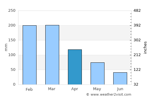 Barview average rain in April