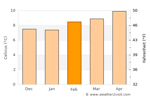 Barview average temperature in February