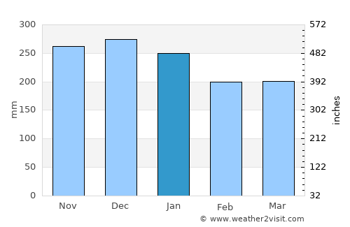 Barview average rain in January