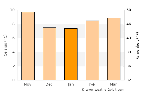 Barview average temperature in January