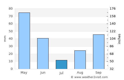 Barview average rain in July