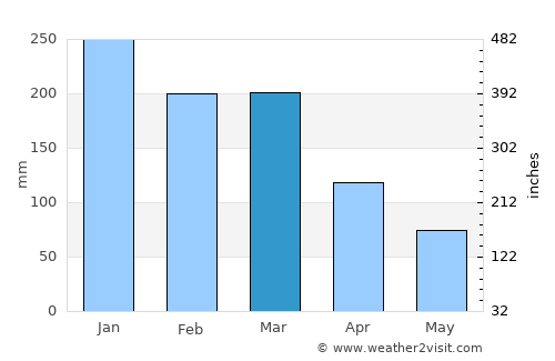 Barview average rain in March