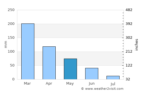Barview average rain in May