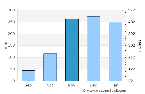 Barview average rain in November