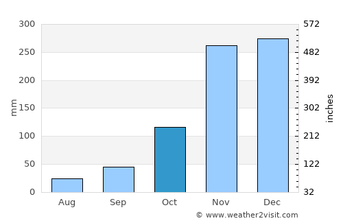 Barview average rain in October