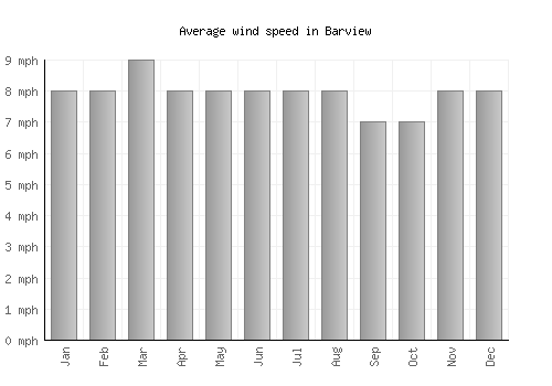Barview average winspeed by month (mph)
