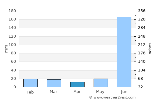 Barwādih average rain in April