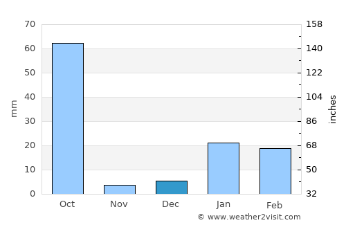 Barwādih average rain in December