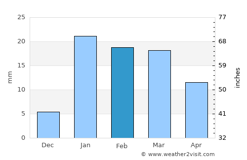 Barwādih average rain in February