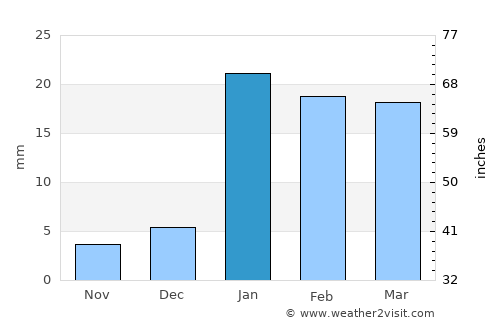Barwādih average rain in January