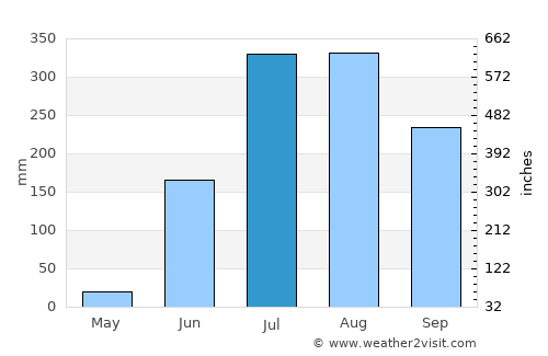 Barwādih average rain in July