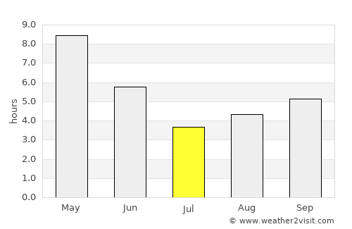 Barwādih average rain in July