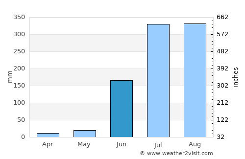 Barwādih average rain in June