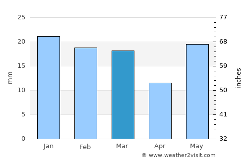 Barwādih average rain in March