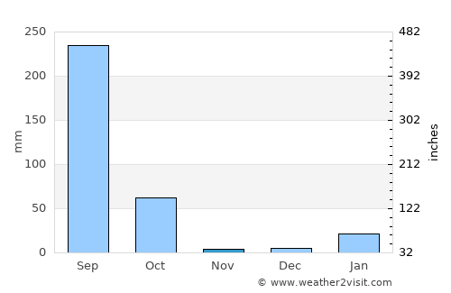 Barwādih average rain in November