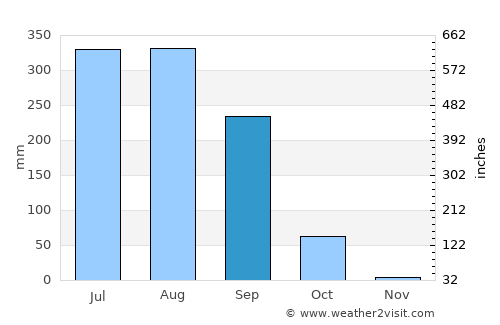 Barwādih average rain in September
