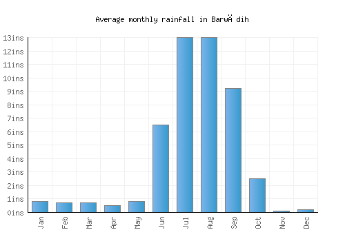Barwādih monthly rainfall chart (inches)