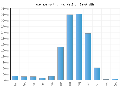Barwādih monthly rainfall chart (mm)