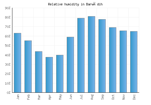 Barwādih relative humidity averages