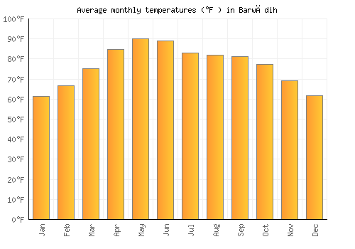 Barwādih average temperature chart (Fahrenheit)
