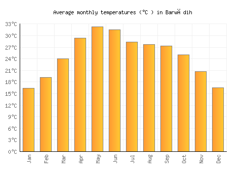 Barwādih average temperature chart (Celsius)