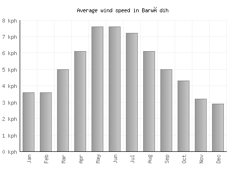 Barwādih average winspeed by month (km/h)