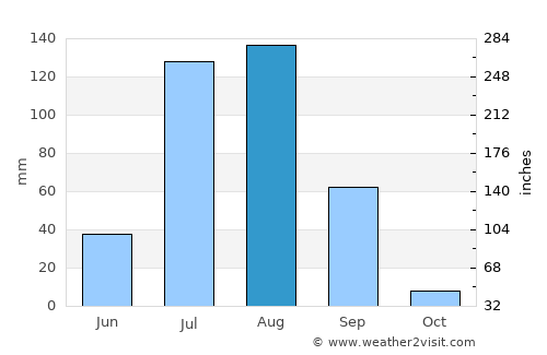 Barwāla average rain in August