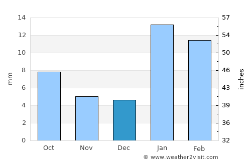 Barwāla average rain in December