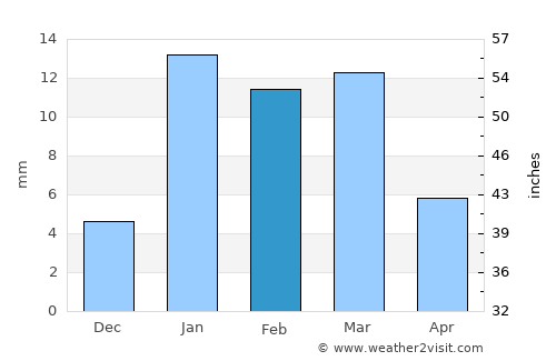 Barwāla average rain in February