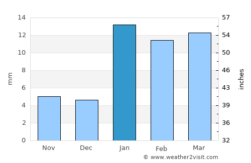 Barwāla average rain in January
