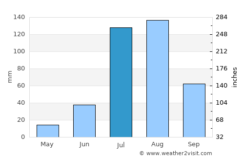 Barwāla average rain in July