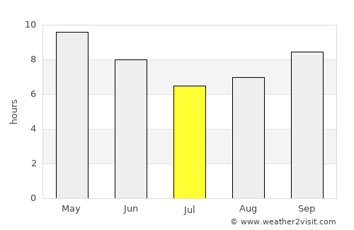 Barwāla average rain in July