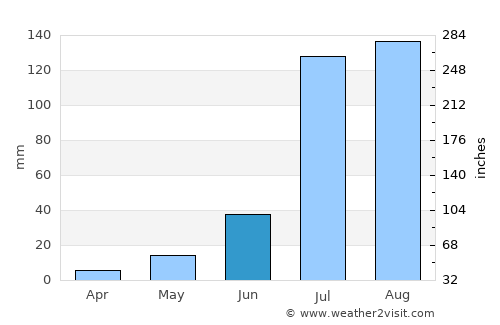 Barwāla average rain in June