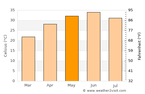 Barwāla average temperature in May