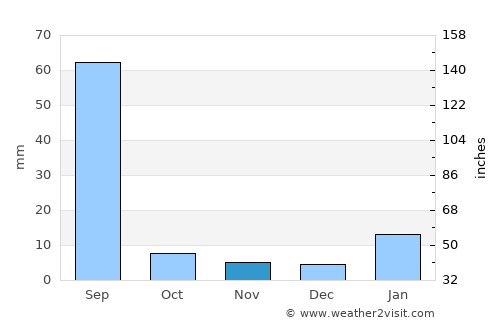 Barwāla average rain in November